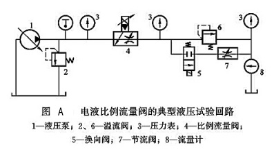 大蘭液壓電液比例流量閥的典型液壓試驗(yàn)回路