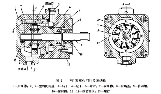 大蘭液壓YB型雙作用葉片泵結(jié)構(gòu)