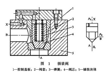 大蘭液壓插裝閥結(jié)構(gòu)原理及符號(hào)
